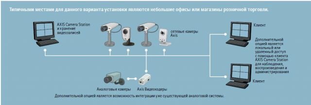 Программа AXIS Camera Station и IP видеокамеры Axis